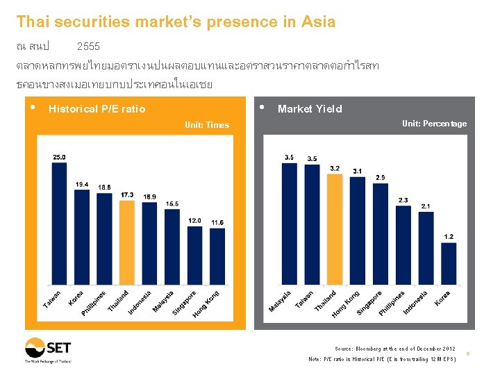 Thai securities market’s presence in Asia ณ สนป 2555 ตลาดหลกทรพยไทยมอตราเงนปนผลตอบแทนและอตราสวนราคาตลาดตอกำไรสท ธคอนขางสงเมอเทยบกบประเทศอนในเอเชย • Historical P/E