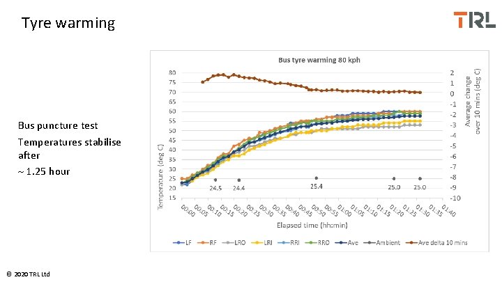 Tyre warming Bus puncture test Temperatures stabilise after 1. 25 hour © 2020 TRL