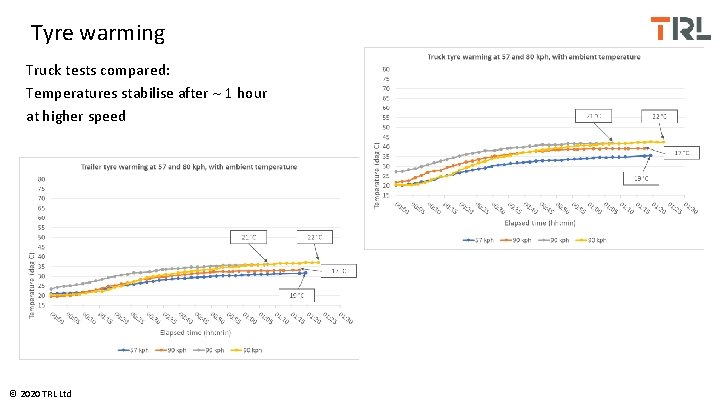 Tyre warming Truck tests compared: Temperatures stabilise after 1 hour at higher speed ©