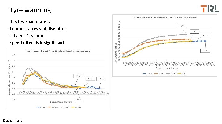 Tyre warming Bus tests compared: Temperatures stabilise after 1. 25 – 1. 5 hour