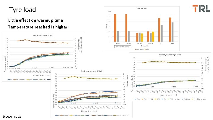 Tyre load Little effect on warmup time Temperature reached is higher © 2020 TRL