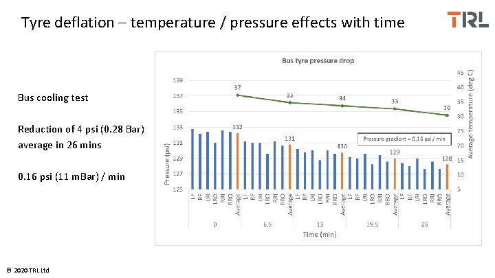 Tyre deflation – temperature / pressure effects with time Bus cooling test Reduction of