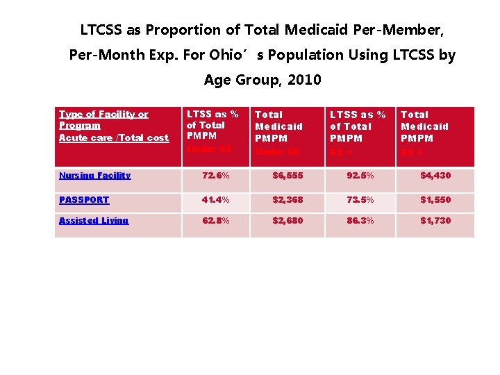 LTCSS as Proportion of Total Medicaid Per-Member, Per-Month Exp. For Ohio’s Population Using LTCSS
