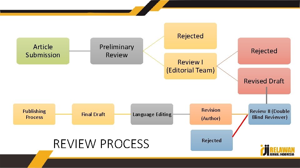Rejected Article Submission Preliminary Review Rejected Review I (Editorial Team) Revised Draft Publishing Process