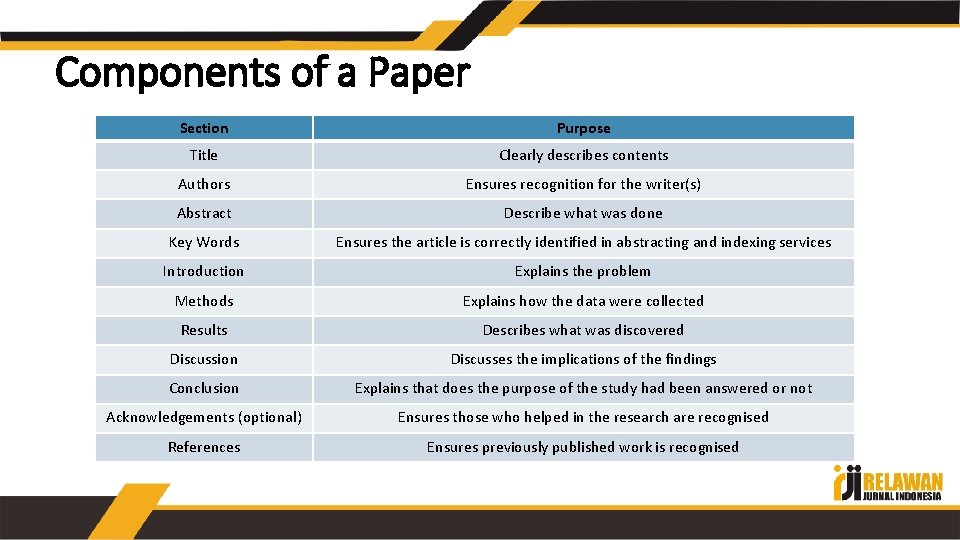 Components of a Paper Section Purpose Title Clearly describes contents Authors Ensures recognition for