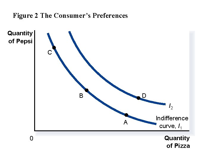 Figure 2 The Consumer’s Preferences Quantity of Pepsi C B D I 2 A