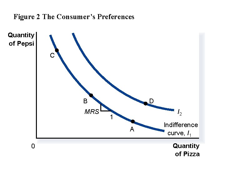 Figure 2 The Consumer’s Preferences Quantity of Pepsi C B MRS D I 2