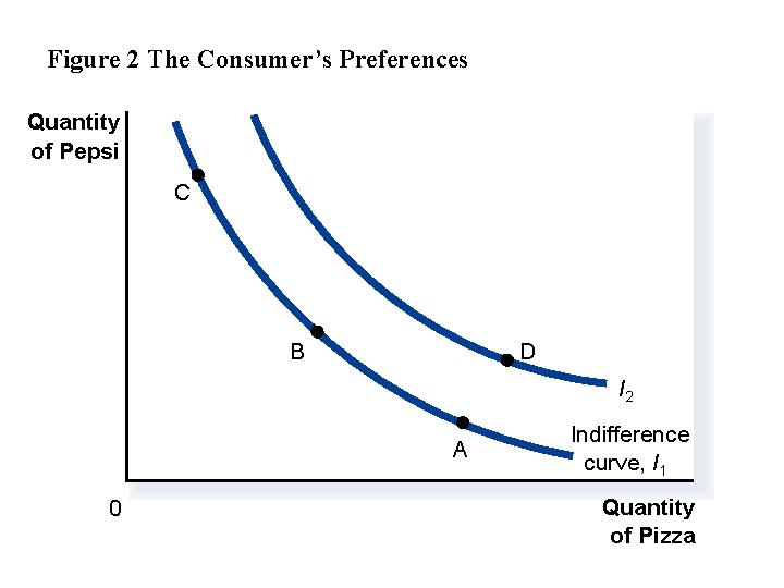 Figure 2 The Consumer’s Preferences Quantity of Pepsi C B D I 2 A