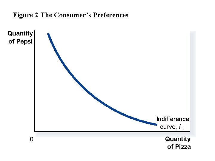 Figure 2 The Consumer’s Preferences Quantity of Pepsi Indifference curve, I 1 0 Quantity