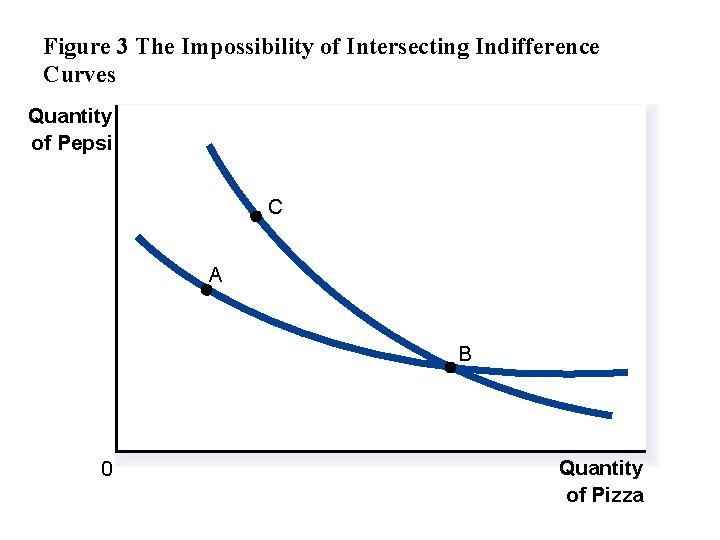 Figure 3 The Impossibility of Intersecting Indifference Curves Quantity of Pepsi C A B