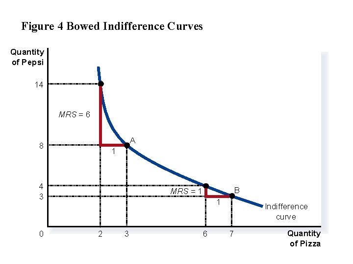 Figure 4 Bowed Indifference Curves Quantity of Pepsi 14 MRS = 6 A 8