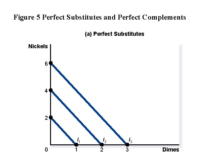 Figure 5 Perfect Substitutes and Perfect Complements (a) Perfect Substitutes Nickels 6 4 2