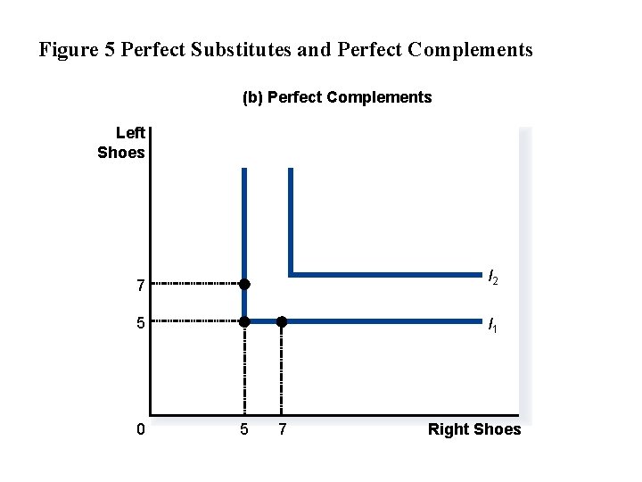 Figure 5 Perfect Substitutes and Perfect Complements (b) Perfect Complements Left Shoes 7 I