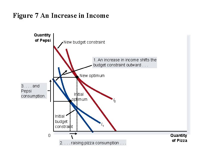 Figure 7 An Increase in Income Quantity of Pepsi New budget constraint 1. An