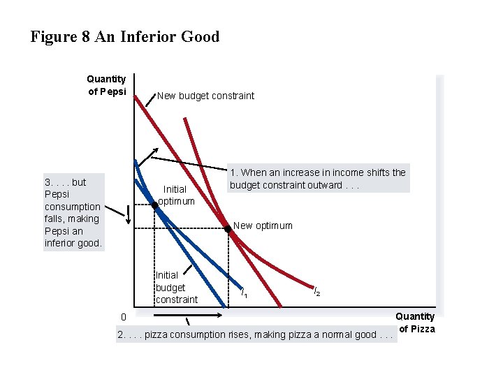 Figure 8 An Inferior Good Quantity of Pepsi 3. . but Pepsi consumption falls, Figure 8 An Inferior Good Quantity of Pepsi 3. . but Pepsi consumption falls,