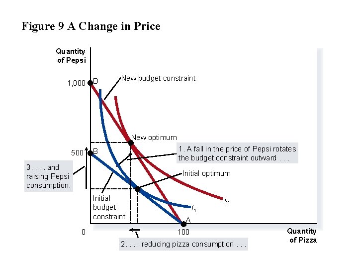 Figure 9 A Change in Price Quantity of Pepsi 1, 000 D New budget