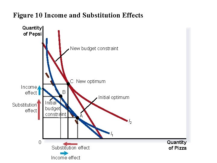 Figure 10 Income and Substitution Effects Quantity of Pepsi New budget constraint C New
