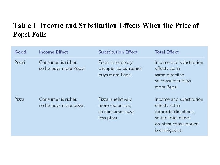 Table 1 Income and Substitution Effects When the Price of Pepsi Falls 