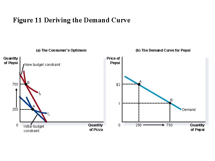 Figure 11 Deriving the Demand Curve (a) The Consumer’s Optimum Quantity of Pepsi 750