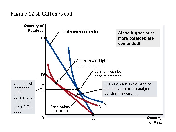 Figure 12 A Giffen Good Quantity of Potatoes Initial budget constraint At the higher