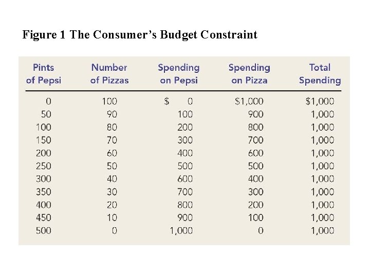 Figure 1 The Consumer’s Budget Constraint 