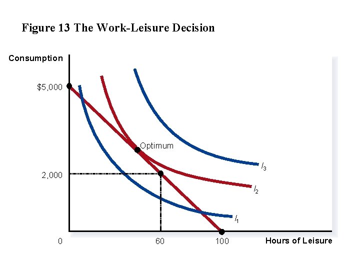 Figure 13 The Work-Leisure Decision Consumption $5, 000 Optimum I 3 2, 000 I