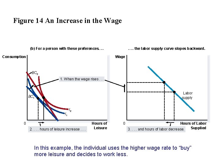 Figure 14 An Increase in the Wage (b) For a person with these preferences.