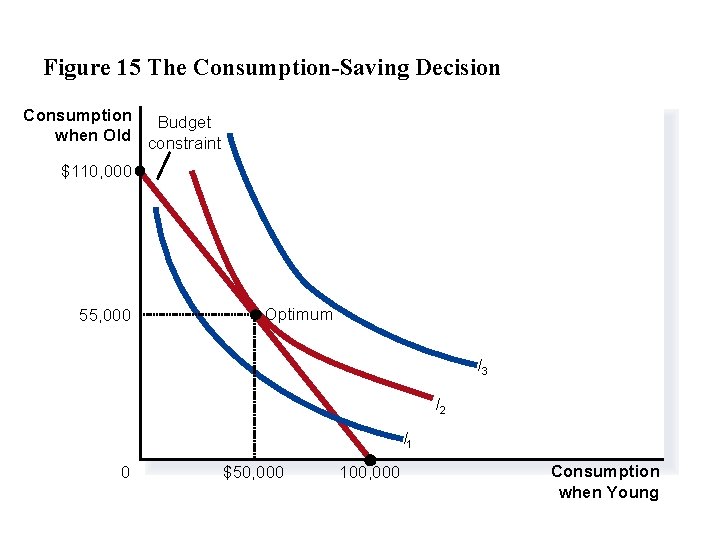 Figure 15 The Consumption-Saving Decision Consumption Budget when Old constraint $110, 000 55, 000