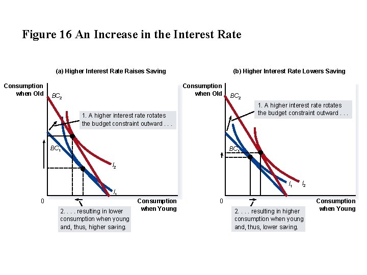 Figure 16 An Increase in the Interest Rate (a) Higher Interest Rate Raises Saving
