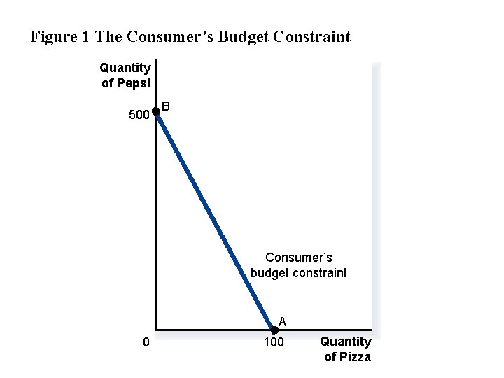 Figure 1 The Consumer’s Budget Constraint Quantity of Pepsi 500 B Consumer’s budget constraint