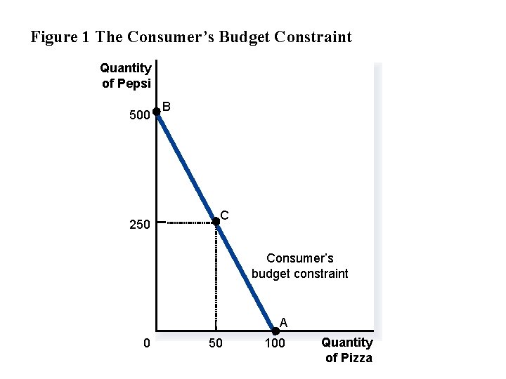 Figure 1 The Consumer’s Budget Constraint Quantity of Pepsi 500 250 B C Consumer’s