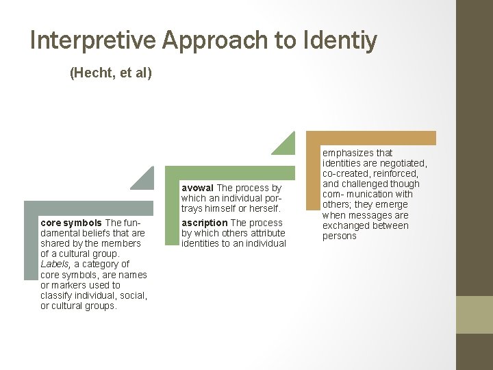 Interpretive Approach to Identiy (Hecht, et al) avowal The process by which an individual