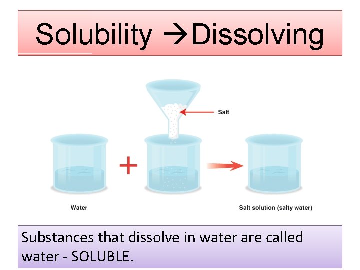 Solubility Dissolving Substances that dissolve in water are called water - SOLUBLE. Solubility Dissolving Substances that dissolve in water are called water - SOLUBLE.