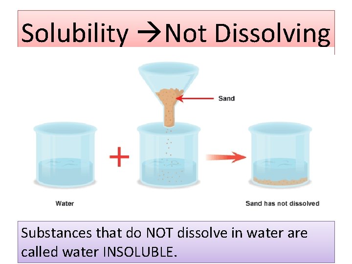 Solubility Not Dissolving Substances that do NOT dissolve in water are called water INSOLUBLE. Solubility Not Dissolving Substances that do NOT dissolve in water are called water INSOLUBLE.