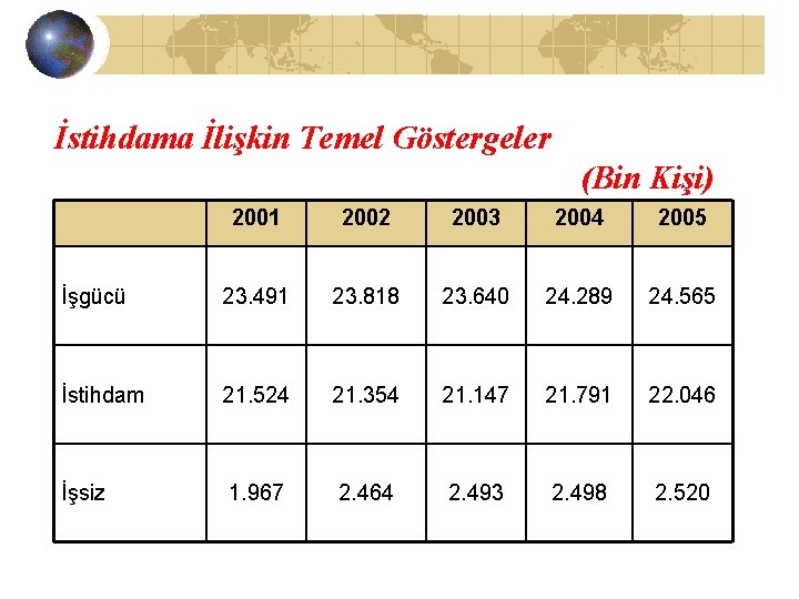 İstihdama İlişkin Temel Göstergeler (Bin Kişi) 2001 2002 2003 2004 2005 İşgücü 23. 491