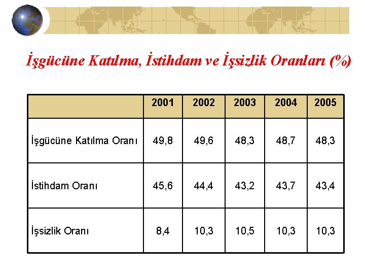 İşgücüne Katılma, İstihdam ve İşsizlik Oranları (%) 2001 2002 2003 2004 2005 İşgücüne Katılma