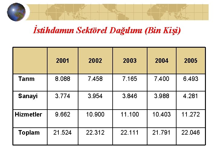 İstihdamın Sektörel Dağılımı (Bin Kişi) 2001 2002 2003 2004 2005 Tarım 8. 088 7.