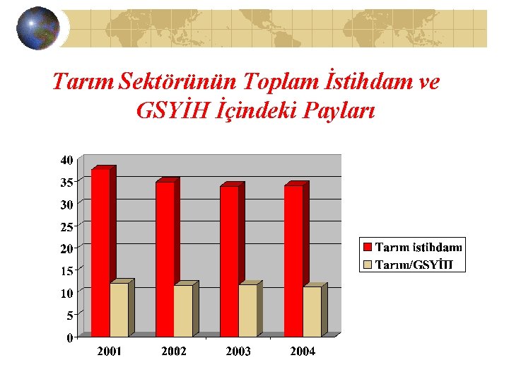 Tarım Sektörünün Toplam İstihdam ve GSYİH İçindeki Payları 