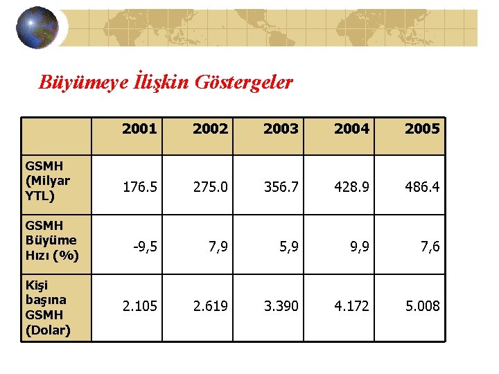 Büyümeye İlişkin Göstergeler GSMH (Milyar YTL) GSMH Büyüme Hızı (%) Kişi başına GSMH (Dolar)