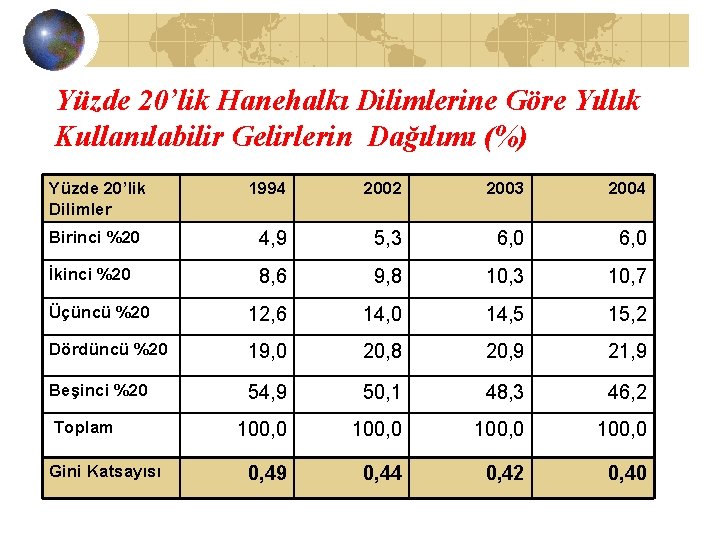 Yüzde 20’lik Hanehalkı Dilimlerine Göre Yıllık Kullanılabilir Gelirlerin Dağılımı (%) Yüzde 20’lik Dilimler 1994