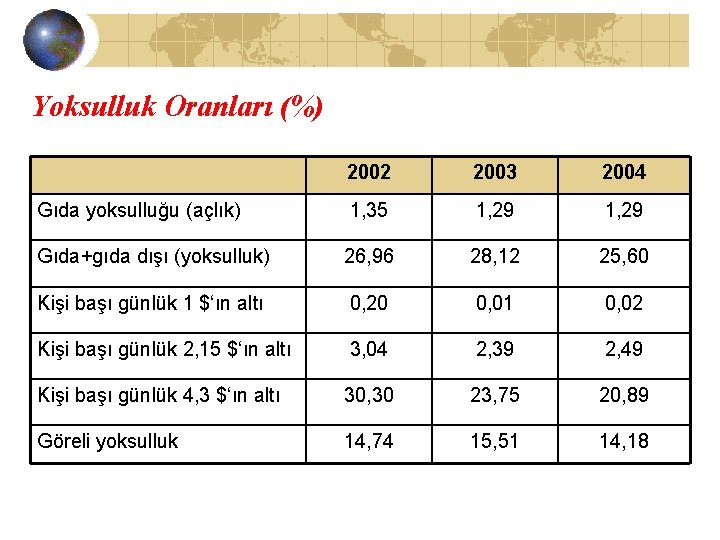 Yoksulluk Oranları (%) 2002 2003 2004 Gıda yoksulluğu (açlık) 1, 35 1, 29 Gıda+gıda