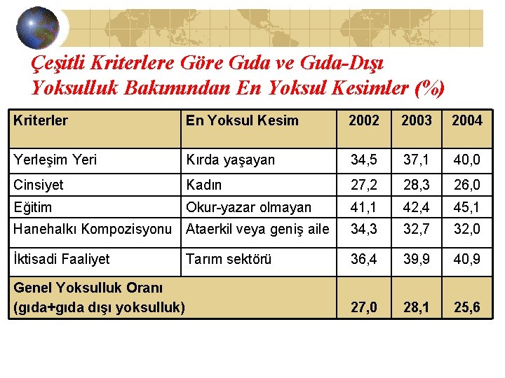 Çeşitli Kriterlere Göre Gıda ve Gıda-Dışı Yoksulluk Bakımından En Yoksul Kesimler (%) Kriterler En