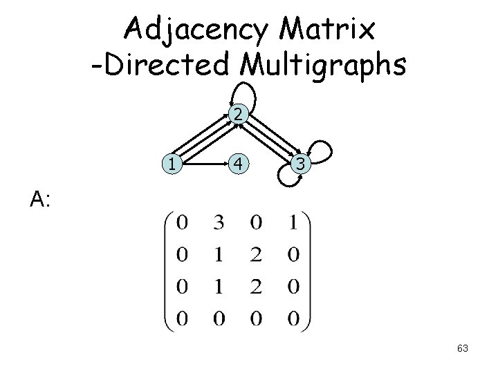 Adjacency Matrix -Directed Multigraphs 2 1 4 3 A: 63 Adjacency Matrix -Directed Multigraphs 2 1 4 3 A: 63