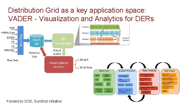 Distribution Grid as a key application space: VADER - Visualization and Analytics for DERs