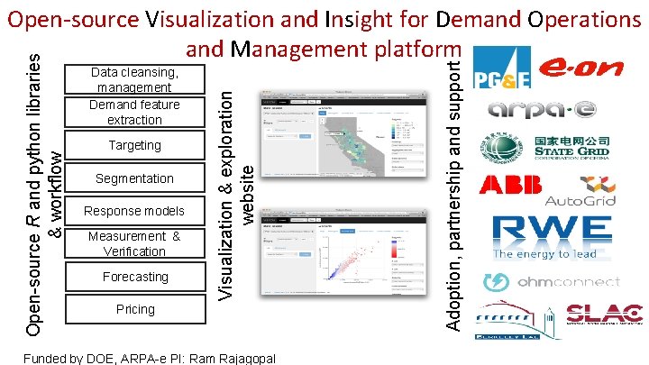 Targeting Segmentation Response models Measurement & Verification Forecasting Pricing Funded by DOE, ARPA-e PI: