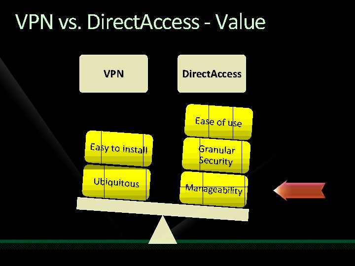 VPN vs. Direct. Access - Value VPN Direct. Access Ease of use Easy to