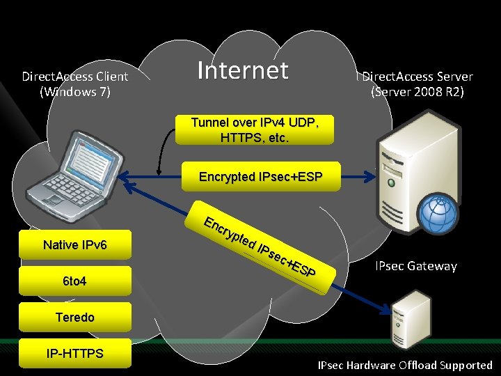 Direct. Access Client (Windows 7) Internet Direct. Access Server (Server 2008 R 2) Tunnel