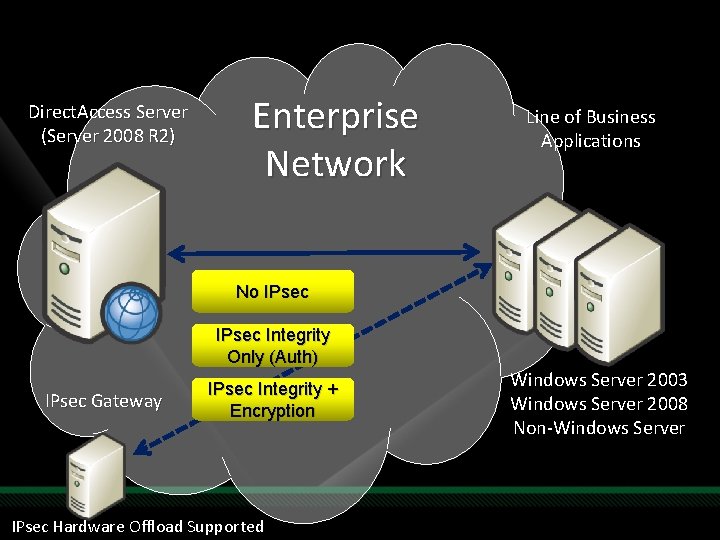 Direct. Access Server (Server 2008 R 2) Enterprise Network Line of Business Applications No
