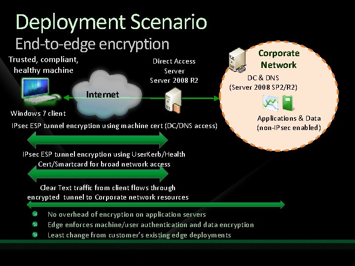 Deployment Scenario End-to-edge encryption Trusted, compliant, healthy machine Direct Access Server 2008 R 2