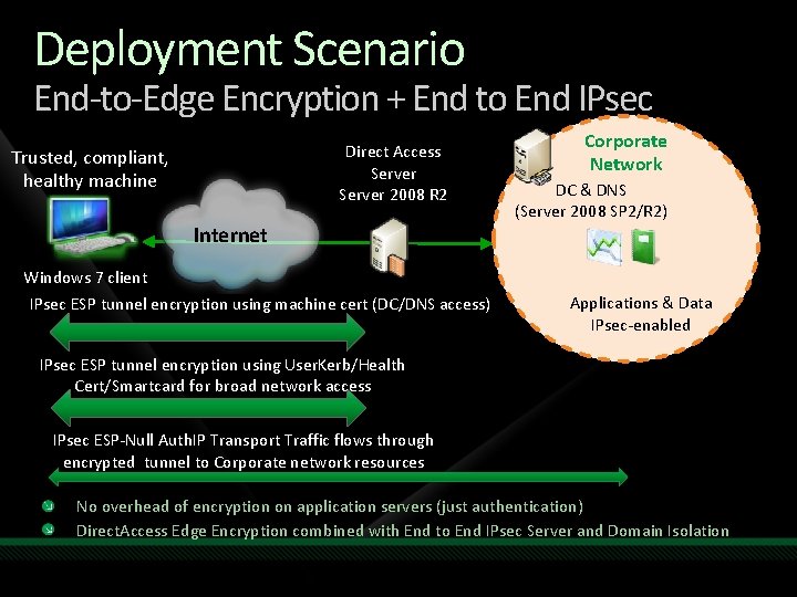 Deployment Scenario End-to-Edge Encryption + End to End IPsec Direct Access Server 2008 R